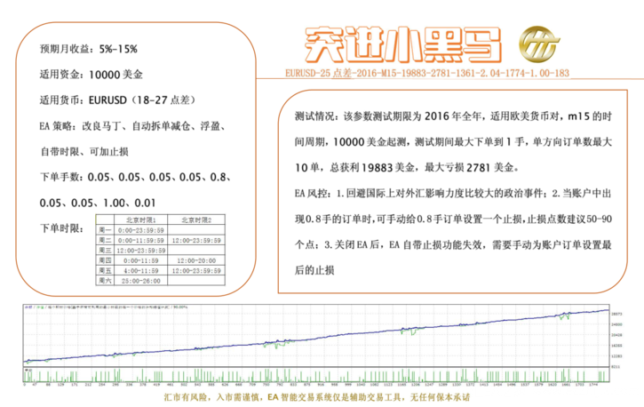 长盈策略手机版:外汇交易：马丁EA策略+浮盈+自动拆单+时限，月预期收益5%-10%