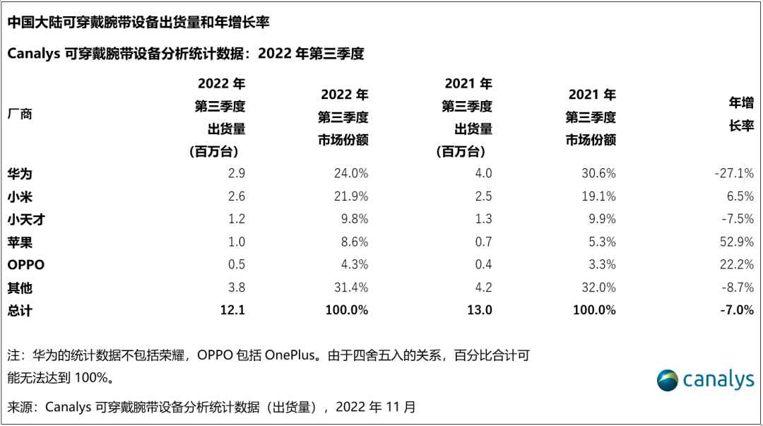 小米手环与华为手机app
:小天才在列：第三季度国内可穿戴设备销量出炉