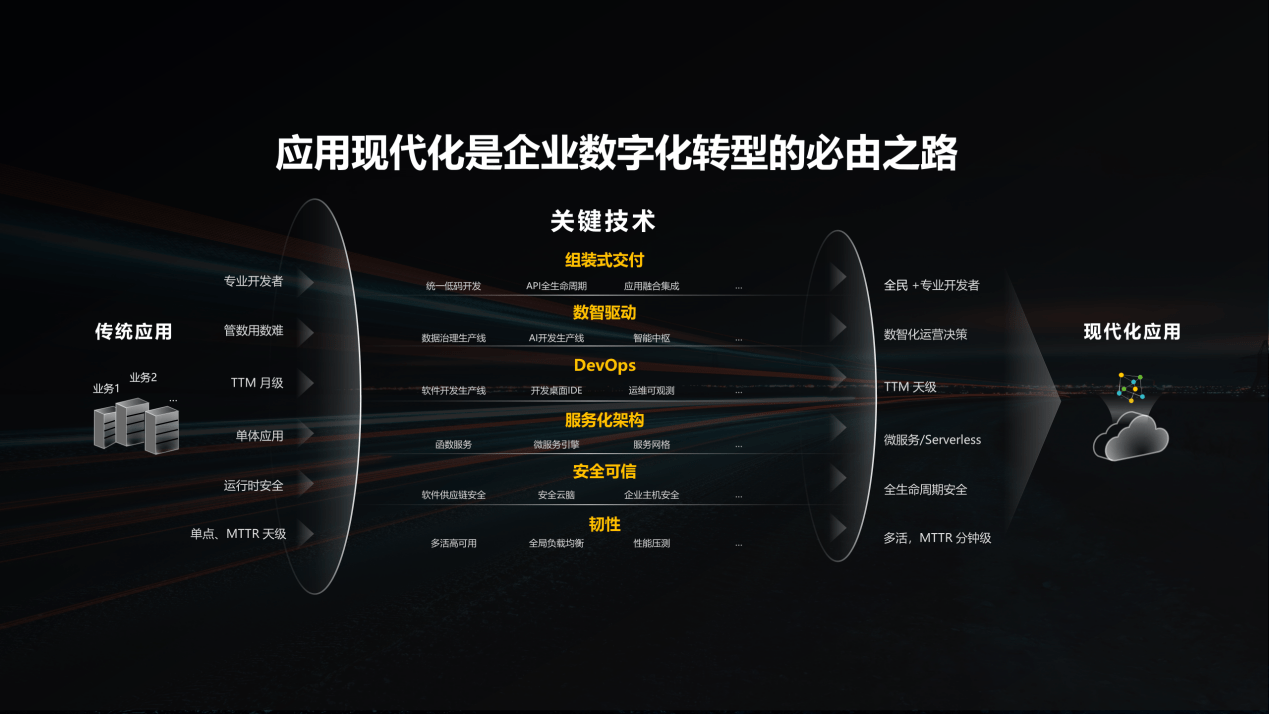 华为新手机查询代码
:直击华为全联接大会2022：华为云推出三大创新加速应用现代化进程-第2张图片-太平洋在线下载