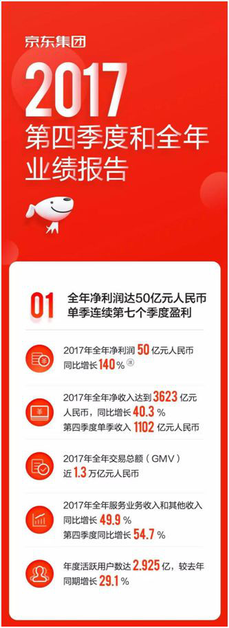 华为2017年手机利润:京东集团2017年最新业绩报告，净利润达50亿元！(转载)