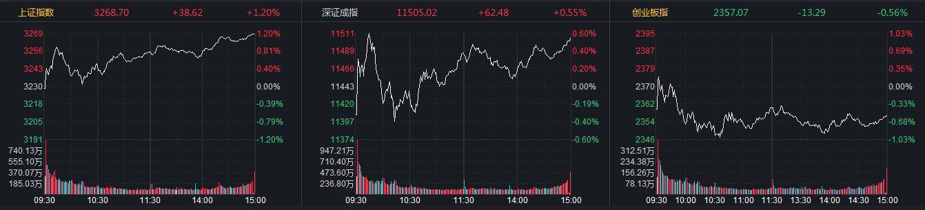 高中生活模拟器苹果版:沪指震荡收涨超1% 中国移动涨停总市值突破2.1万亿