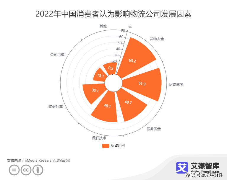 快递鱼苹果版下载
:中国快递物流行业： 在认为影响物流公司发展因素中63.2%消费者会选择货物安全