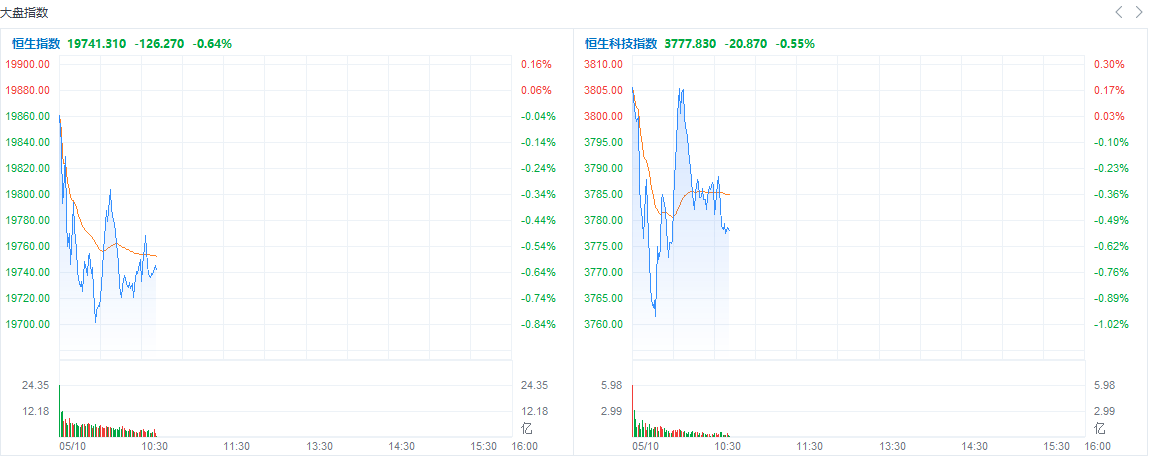 淘宝的hk版苹果:盘中速览 | 港股走势疲弱，科网股、内银股集体走低，四大行齐挫约2%；汽车、锂电池股上扬