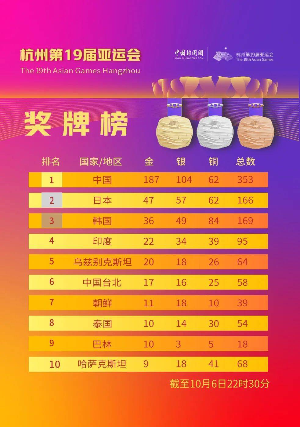 中国队金牌再+8 举重女队获杭州亚运会首金-第1张图片-太平洋在线下载