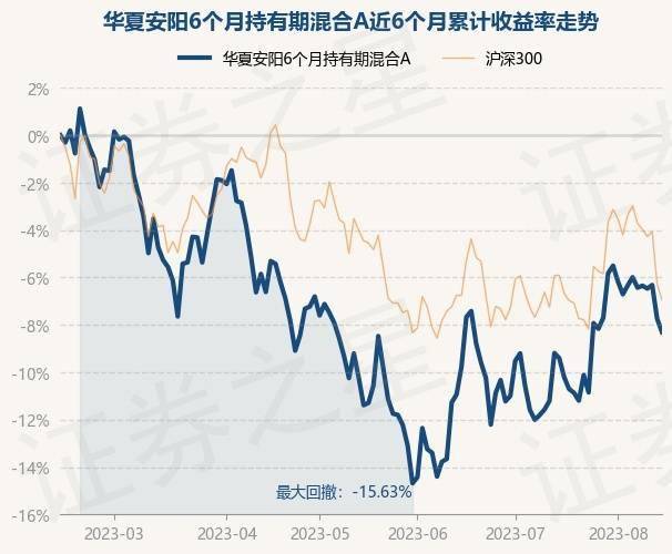 8月14日基金净值：华夏安阳6个月持有期混合A最新净值0.6868，跌0.62%