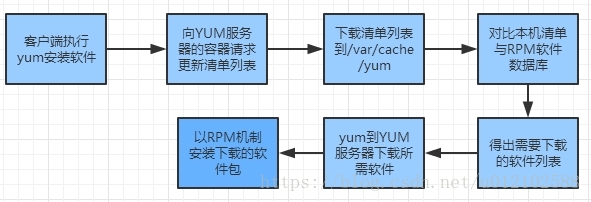 yum仓库客户端配置yum安装提示没有可用软件包-第2张图片-太平洋在线下载